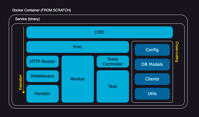 Go Boilerplate Architecture